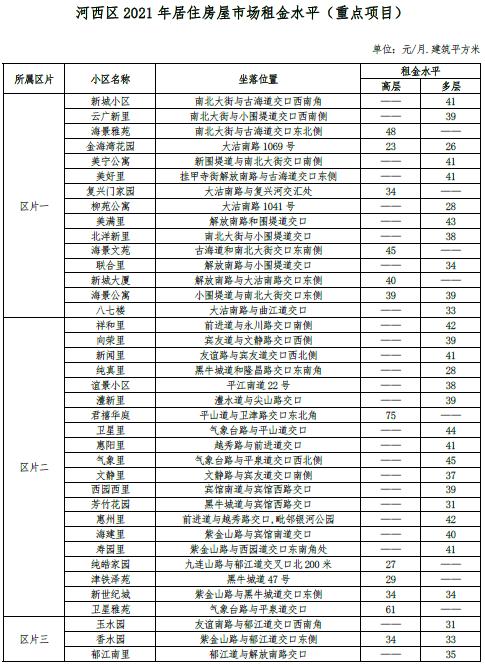 最新 | 天津16区房租水平公布！你家能租多少钱？