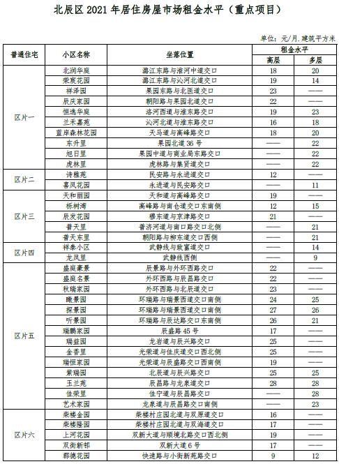 最新 | 天津16区房租水平公布！你家能租多少钱？