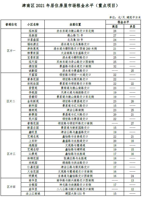 最新 | 天津16区房租水平公布！你家能租多少钱？