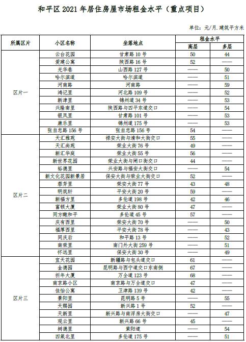 最新 | 天津16区房租水平公布！你家能租多少钱？