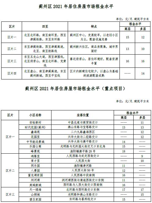 最新 | 天津16区房租水平公布！你家能租多少钱？