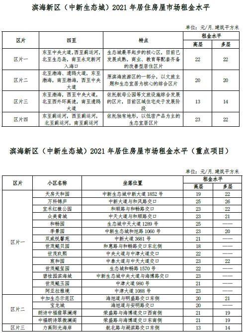 最新 | 天津16区房租水平公布！你家能租多少钱？