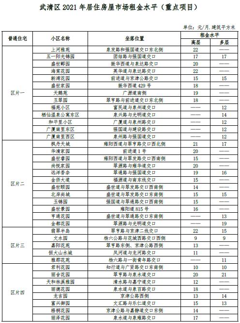 最新 | 天津16区房租水平公布！你家能租多少钱？