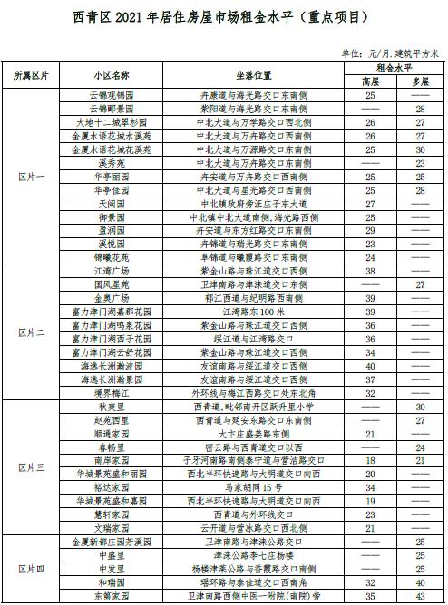 最新 | 天津16区房租水平公布！你家能租多少钱？