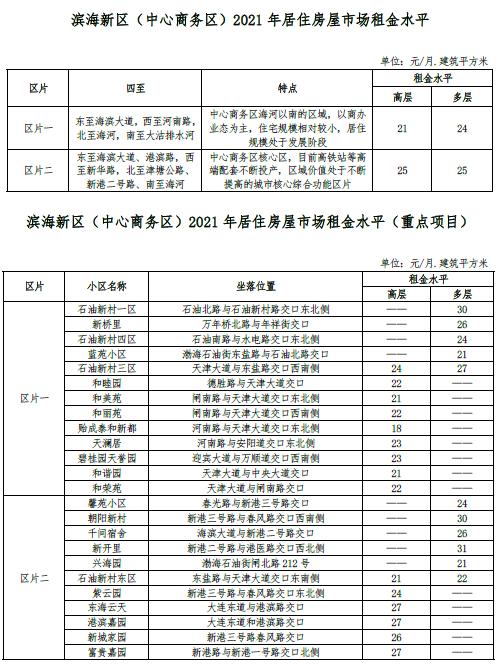 最新 | 天津16区房租水平公布！你家能租多少钱？