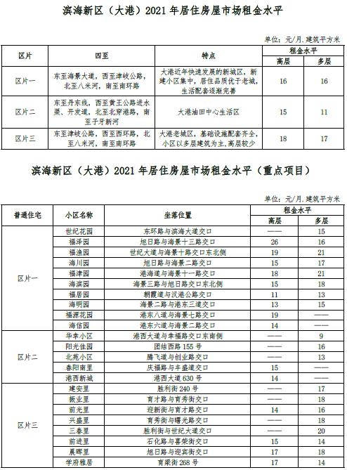 最新 | 天津16区房租水平公布！你家能租多少钱？