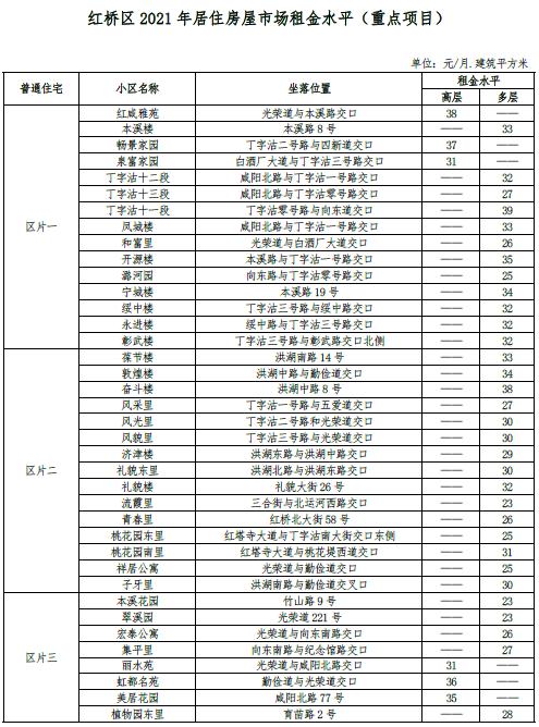 最新 | 天津16区房租水平公布！你家能租多少钱？