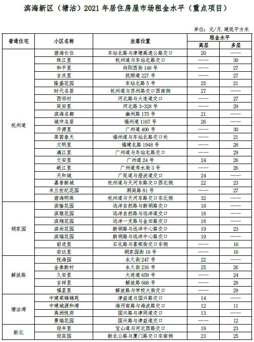 最新 | 天津16区房租水平公布！你家能租多少钱？