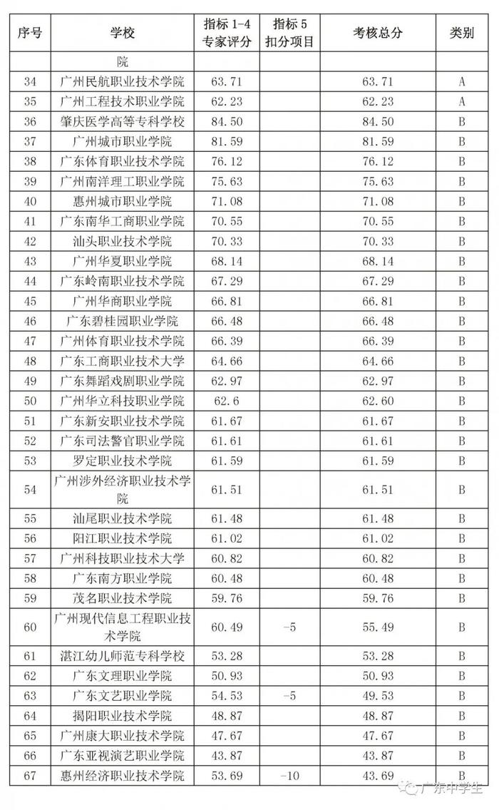 广东专科院校_专科院校广东省_专科院校广东排名