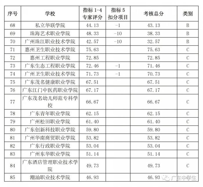 专科院校广东省_广东专科院校_专科院校广东排名