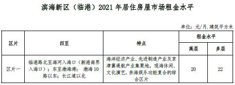 最新 | 天津16区房租水平公布！你家能租多少钱？