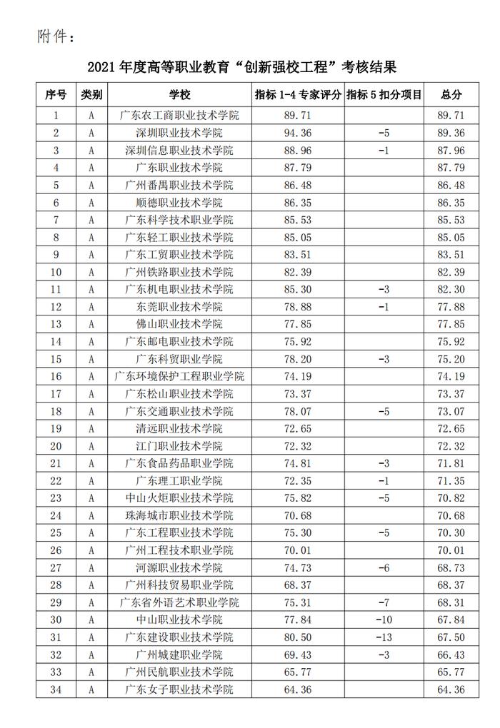 廣東專科院校_?？圃盒V東省_?？圃盒V東排名