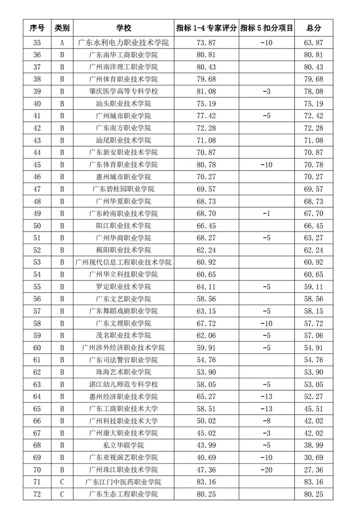 专科院校广东排名_专科院校广东省_广东专科院校