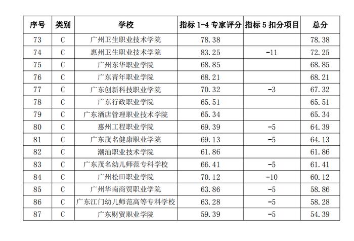 专科院校广东省_广东专科院校_专科院校广东排名