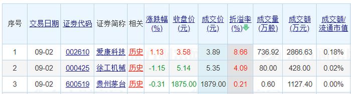 9月2日两市84只个股现156宗大宗交易 中国天楹成交额居首