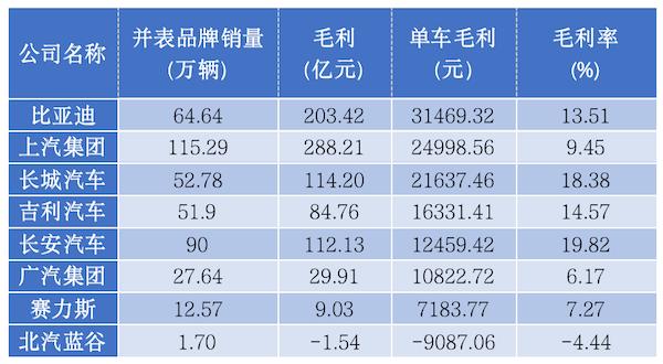 单车毛利突破3万元，为什么巴菲特要卖掉比亚迪股票？