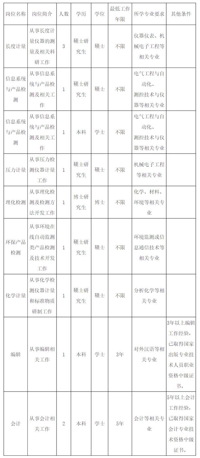 【就业】市计量测试技术研究院招聘工作人员12名，即日起至9月21日可报名