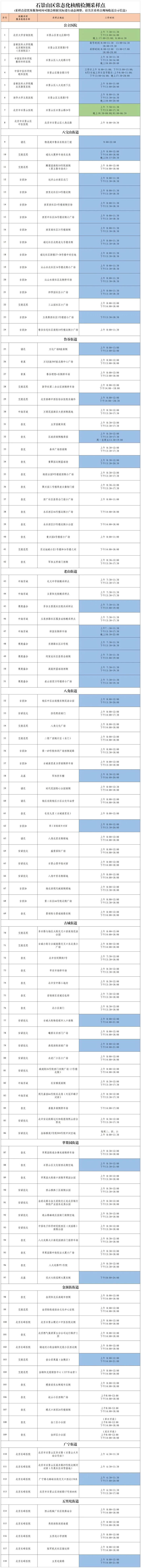 北京石景山区核酸检测采样点更新 →40个采样点服务至晚18时后！