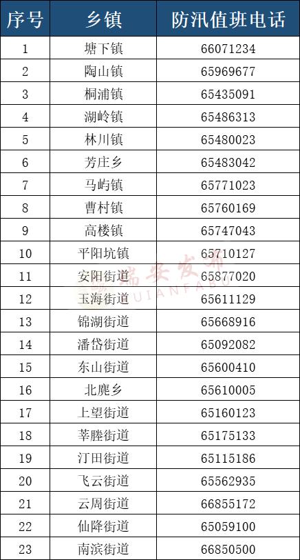 温州多地公布防汛防台求助电话！请转扩收藏！