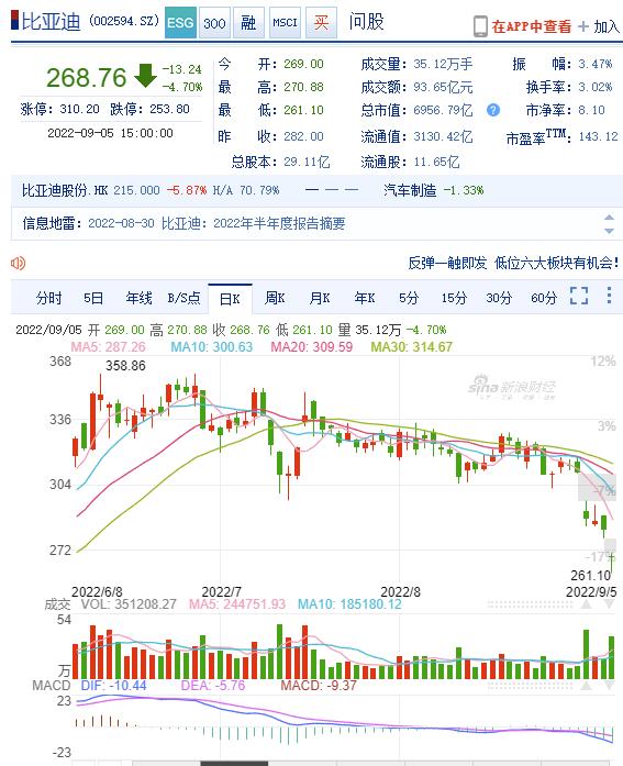 单车毛利突破3万元，为什么巴菲特要卖掉比亚迪股票？