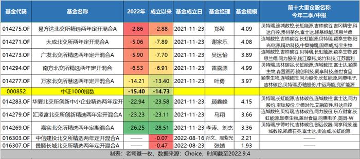 北交所重磅指数来啦！10只主题基金赚钱能力如何