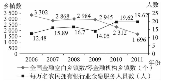 关于村镇银行的两个“为什么”