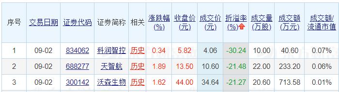 9月2日两市84只个股现156宗大宗交易 中国天楹成交额居首