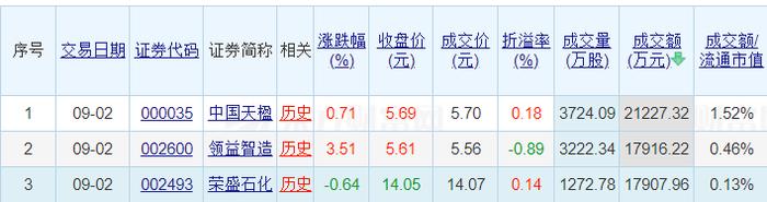 9月2日两市84只个股现156宗大宗交易 中国天楹成交额居首