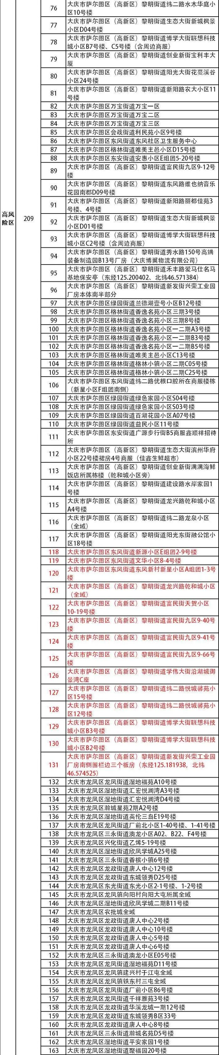 截至9月5日24时 大庆市高、中、低风险地区划分情况