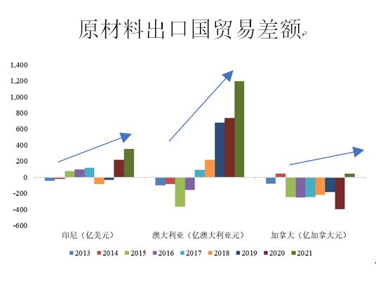 全球主要贸易出口国贸易差额分化的三重诱因