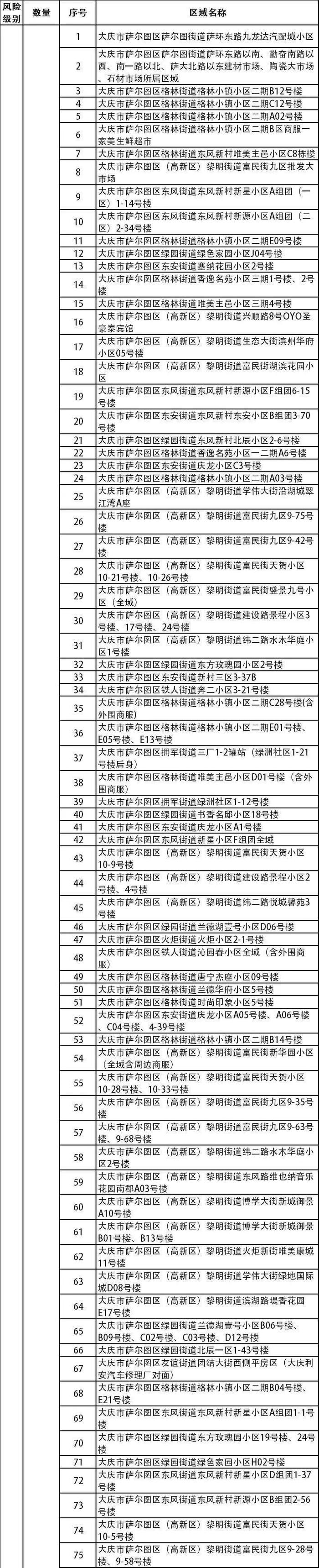 截至9月5日24时 大庆市高、中、低风险地区划分情况