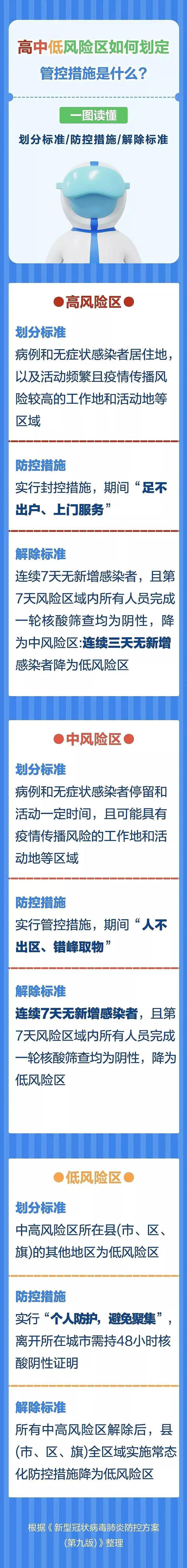 一图读懂高中低风险区的划分及管控措施