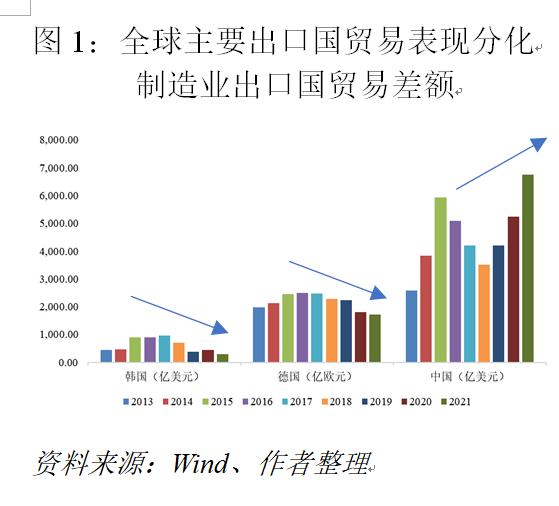 全球主要贸易出口国贸易差额分化的三重诱因