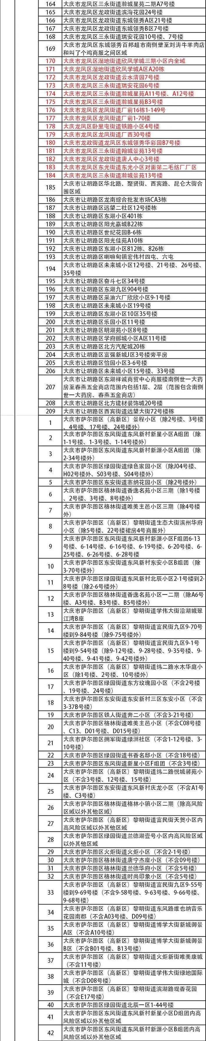 截至9月5日24时 大庆市高、中、低风险地区划分情况