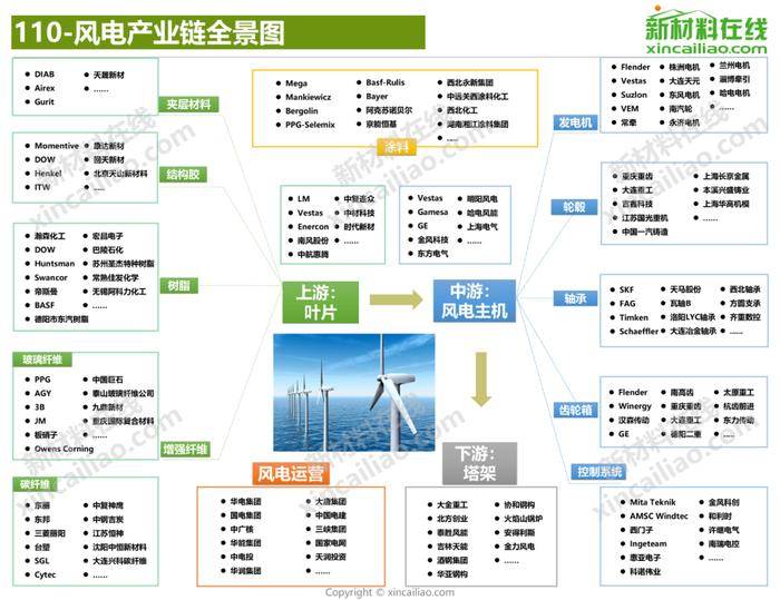 100+新材料产业全景图（高清完整版）