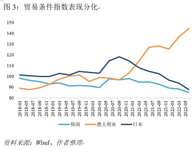 全球主要贸易出口国贸易差额分化的三重诱因