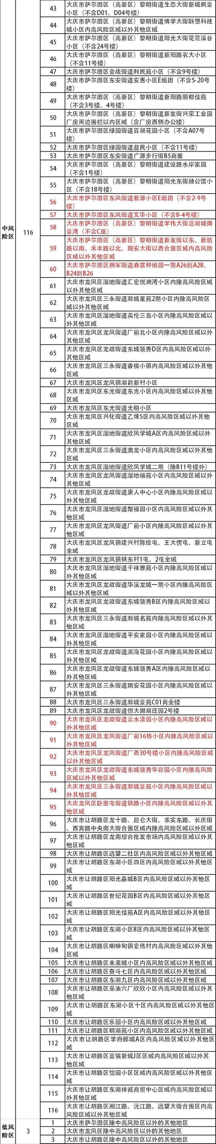 截至9月5日24时 大庆市高、中、低风险地区划分情况