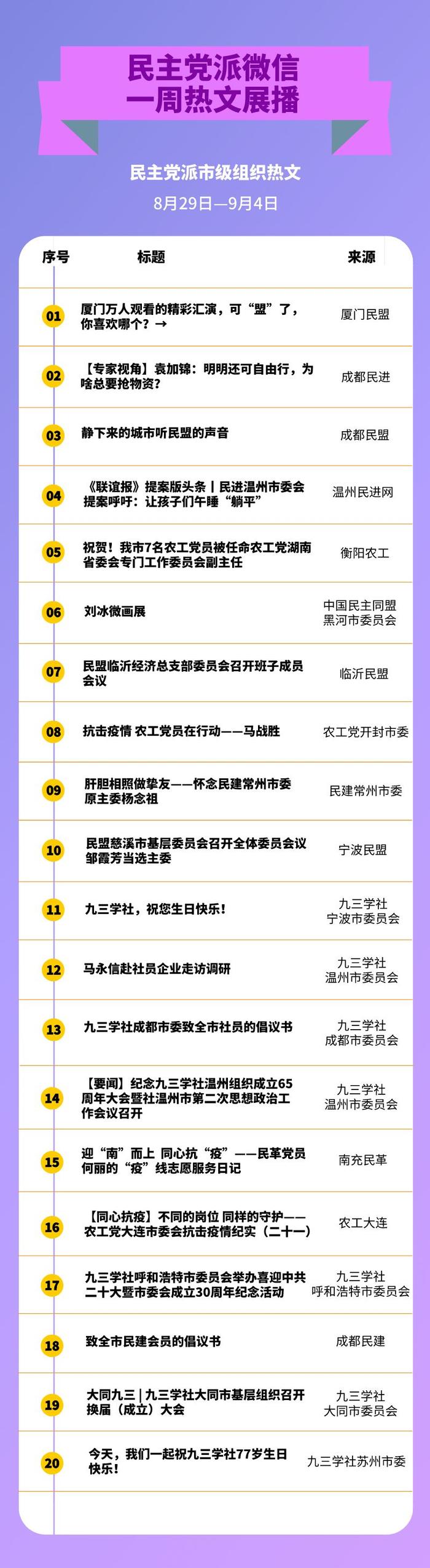 民主党派微信一周热文展播：九三学社之声、厦门民盟分列首位（2022.8.29—2022.9.4）