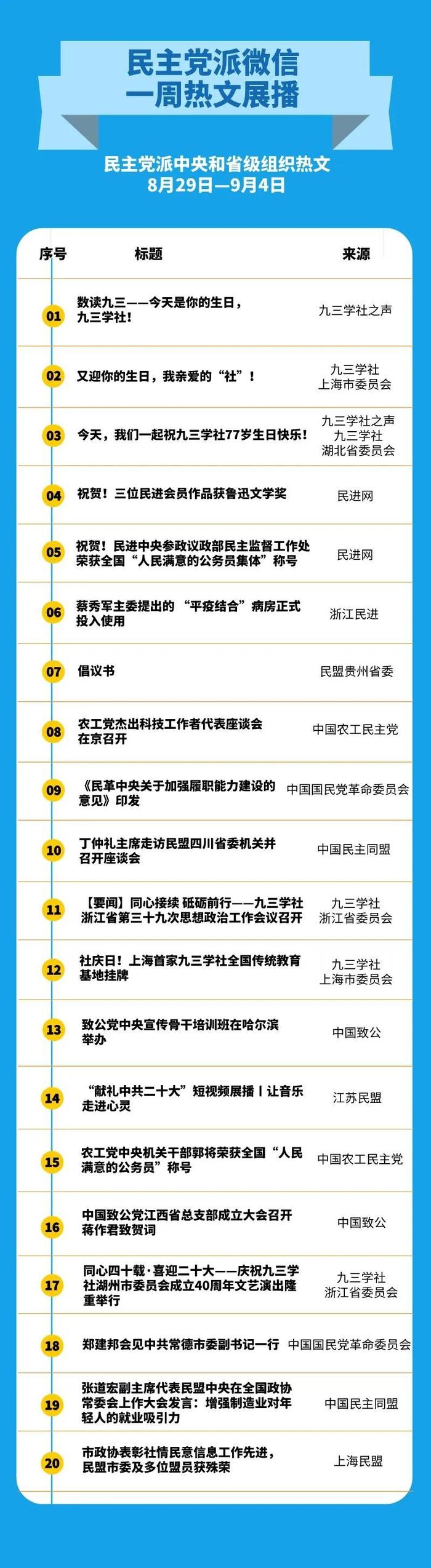 民主党派微信一周热文展播：九三学社之声、厦门民盟分列首位（2022.8.29—2022.9.4）