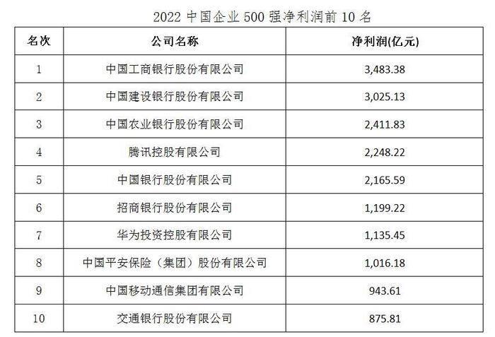 2022中国企业500强发布 规模增长快于美国500强