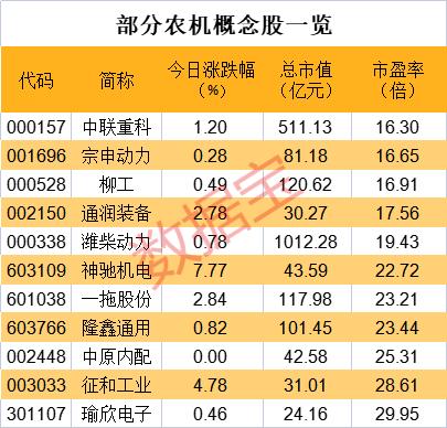 工信部表示大力发展智能农机，2025年农业机械化率目标75%，这些上市公司有所布局