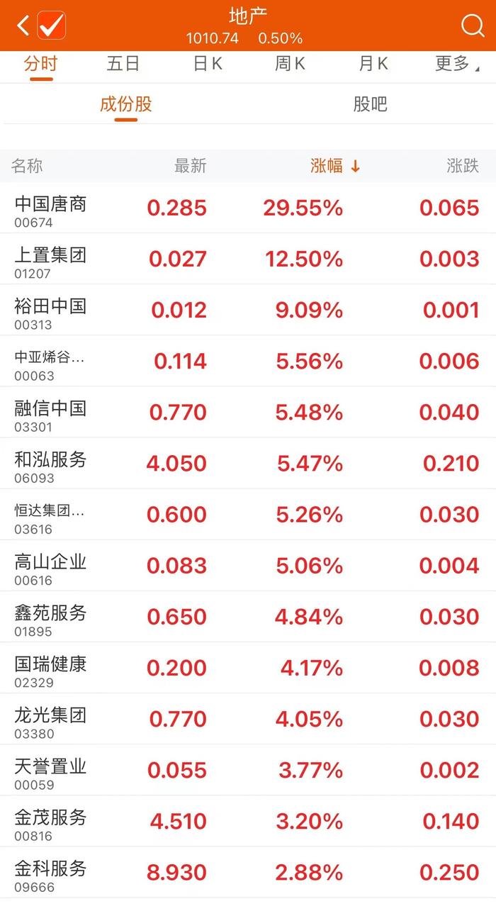 港股地产板块表现活跃 中国唐商上涨近30%