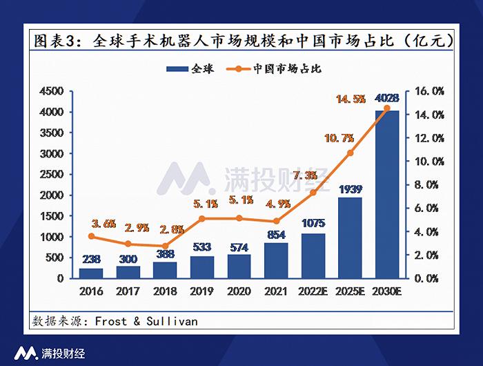 手术机器人风头正盛，微创机器人能成为龙头吗？