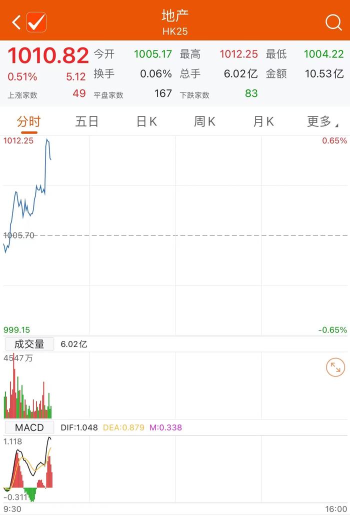 港股地产板块表现活跃 中国唐商上涨近30%