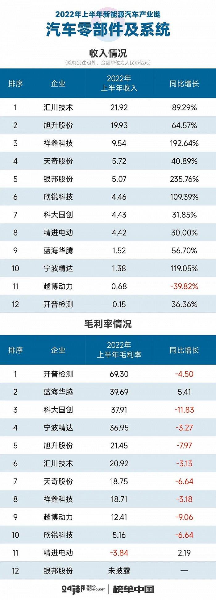 新能源汽车17个细分产业链到底谁最赚钱？