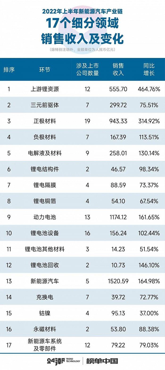 新能源汽车17个细分产业链到底谁最赚钱？