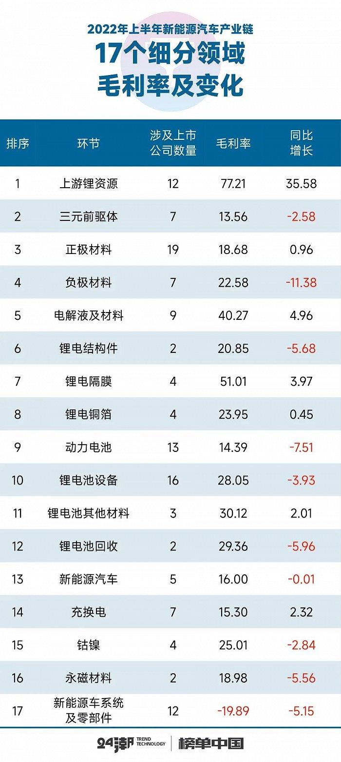 新能源汽车17个细分产业链到底谁最赚钱？