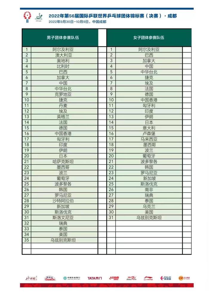 成都世乒赛参赛队伍名单公布 国乒双线力争卫冕