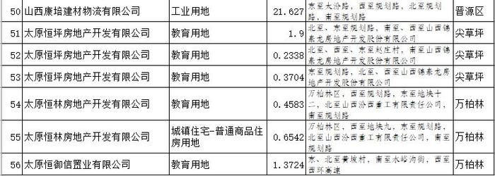 太原向恒大等41家公司发督促开工通知书：要求56宗土地尽快开工