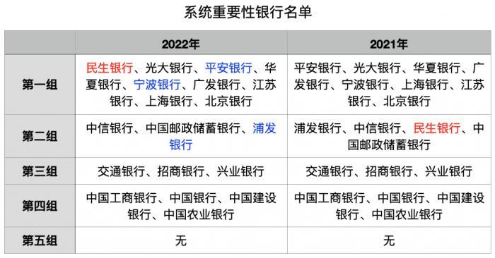 国内版系统重要性银行名单首次更新：分组、排名有哪些变化？